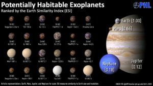 Potentially Habitable Exoplanets Chart. Image Credit: PHL @ UPR Arecibo